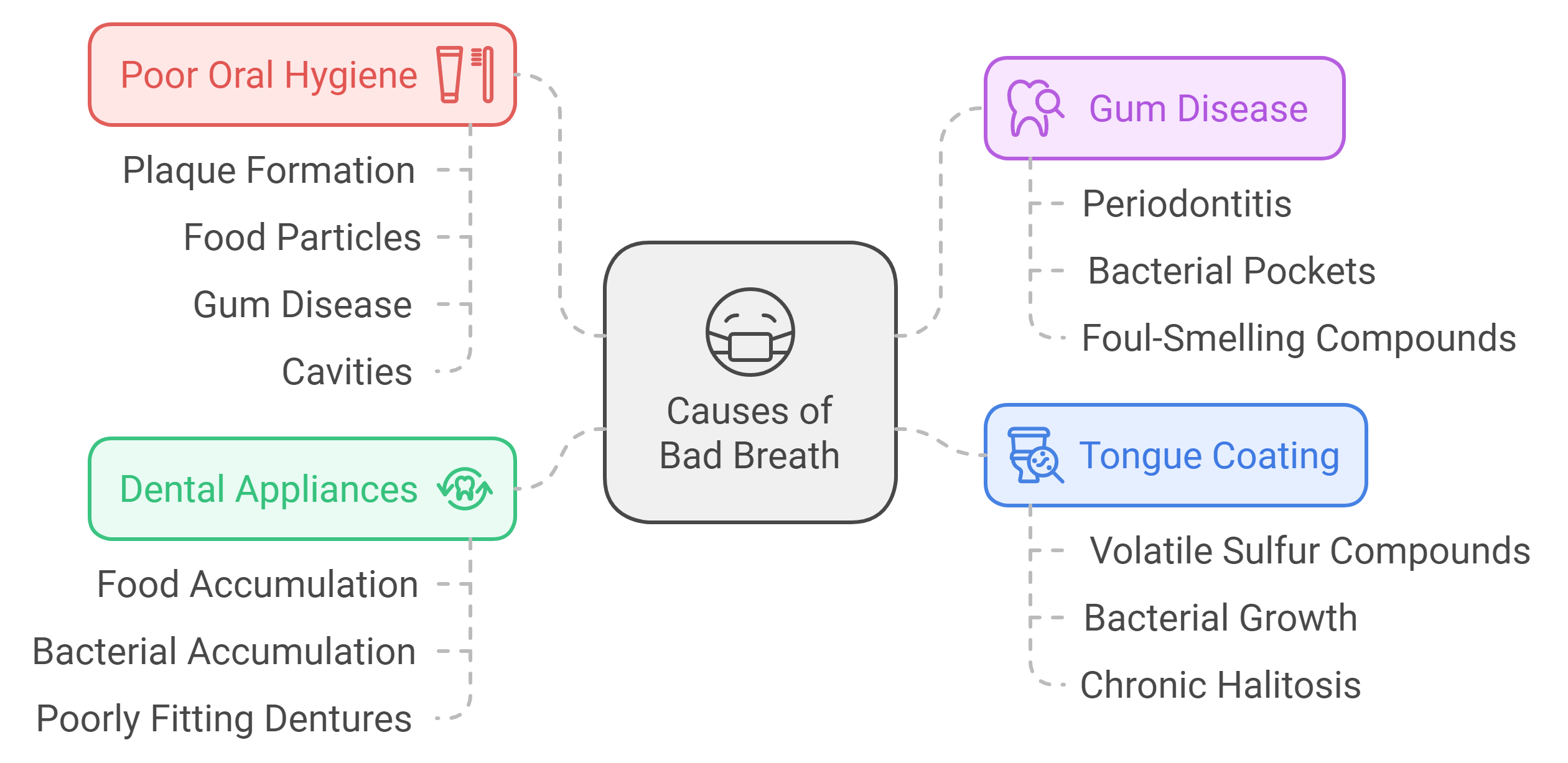 Diagram_showing_causes_of_bad_breath