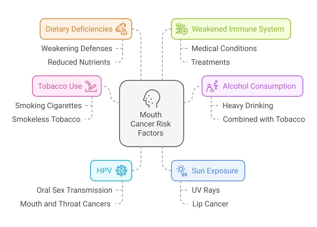 Infographic of mouth cancer risk factors