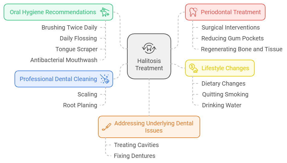 Diagram highlighting dental hygiene and treatment strategies for diagnosing and treating halitosis a.k.a. bad breath