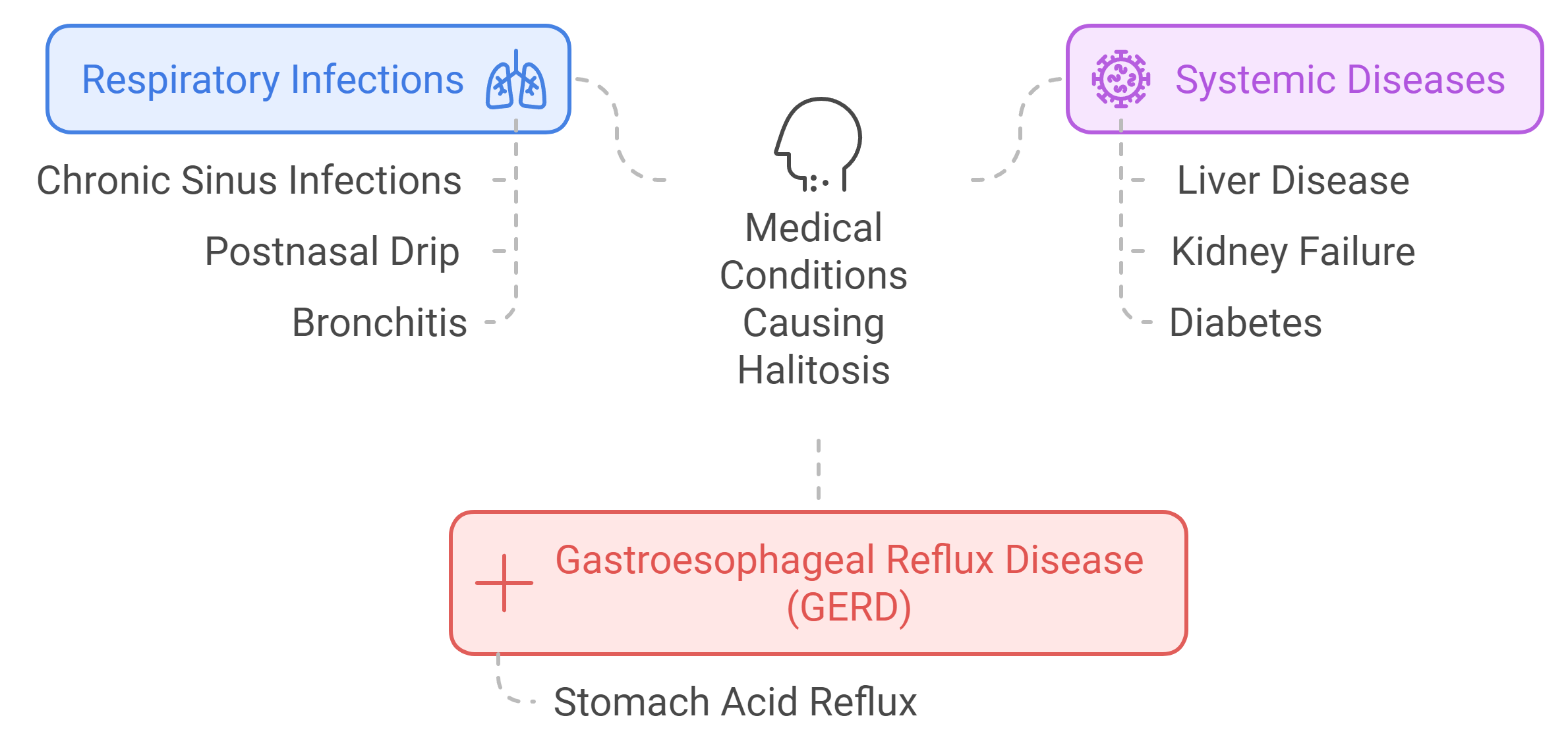 Medical conditions that cause halitosis