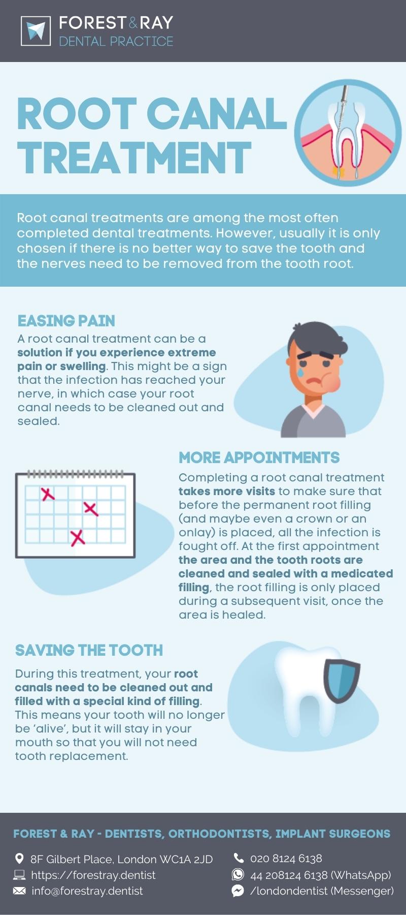 Endodontist London Infographics