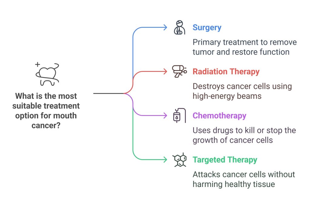 Diagram showing mouth cancer treatment options