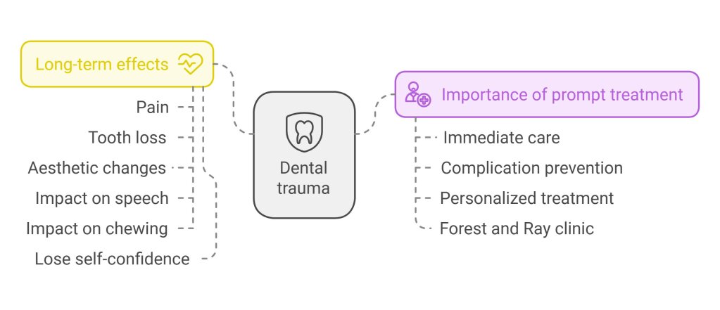 Infographic on long-term effects of dental trauma